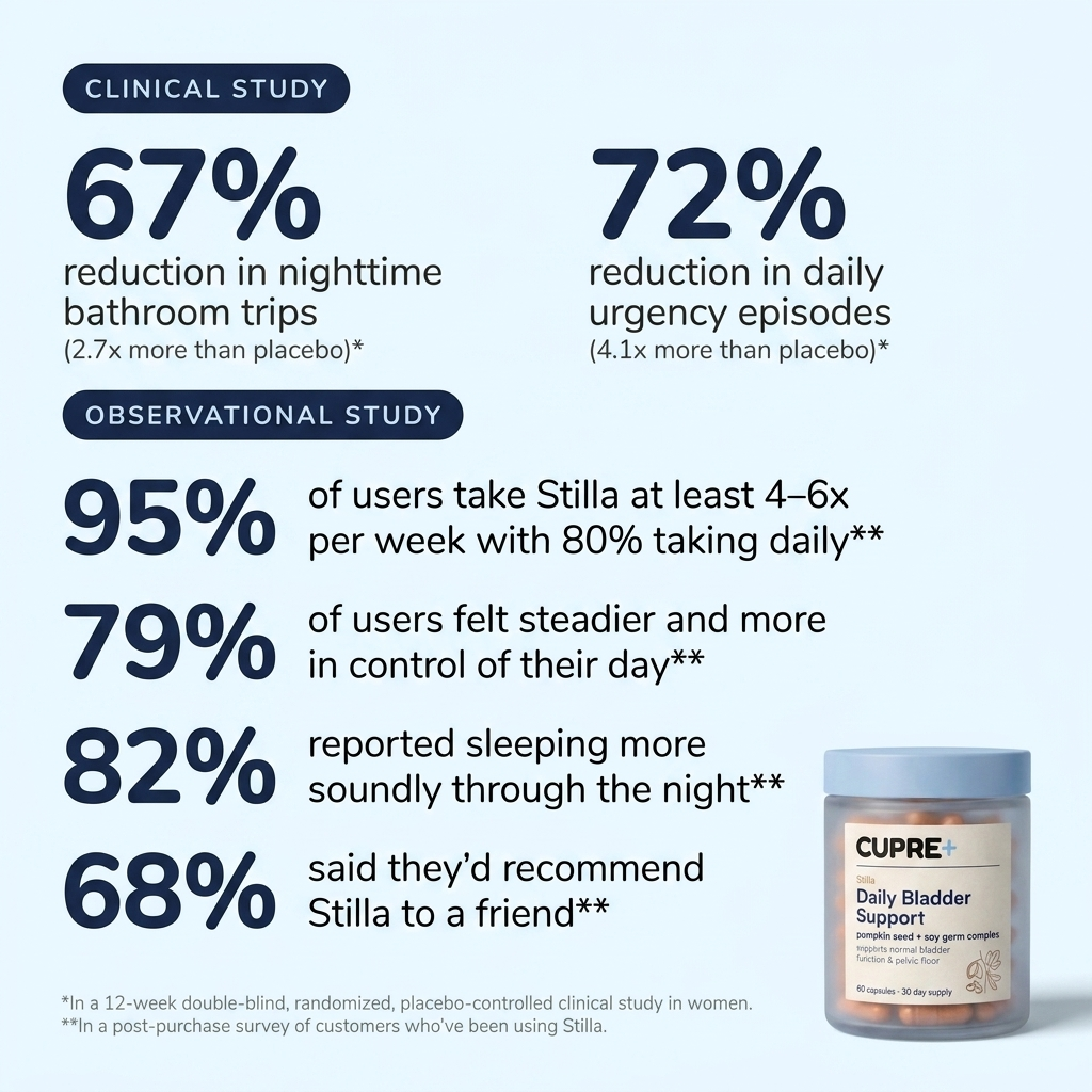 Voted #1 Bladder Health Supplement